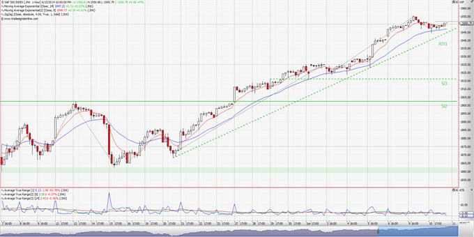 S&P 500: Ανοδική η βραχυπρόθεσμη τάση (ωριαίο διάγραμμα)